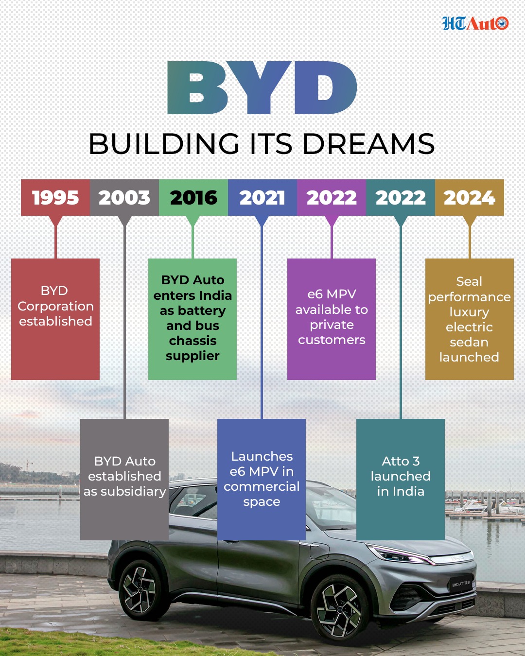 A look at some of the key highlights in the journey of BYD Auto. BYD