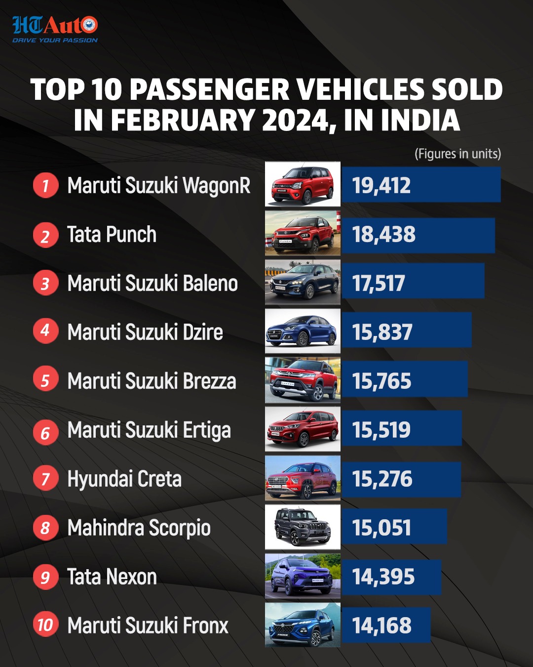 Top 10 passenger cars sold in Feb. 2024 in India