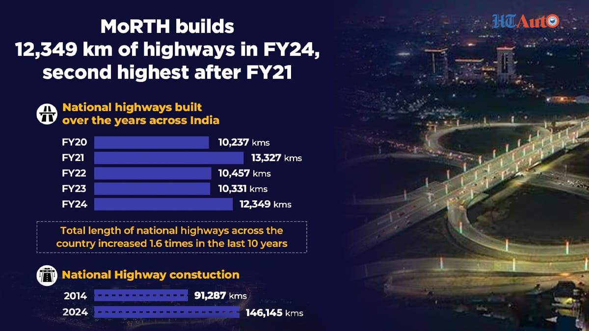 MoRTH reached its second-highest level of national highway construction in FY24 NH