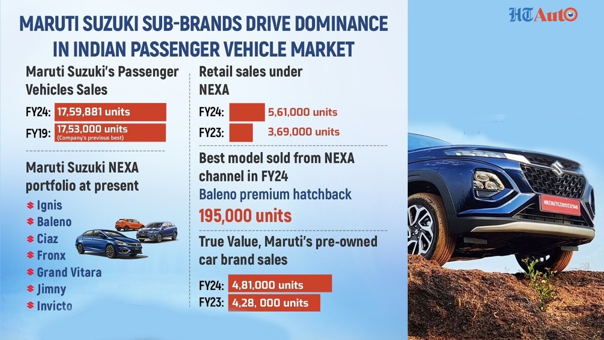 Maruti Suzuki sold a total of 17,59,881 cars in FY 2023-24, which is 9.5 per cent higher than what the company achieved in FY 2022-23. Maruti Suzuki