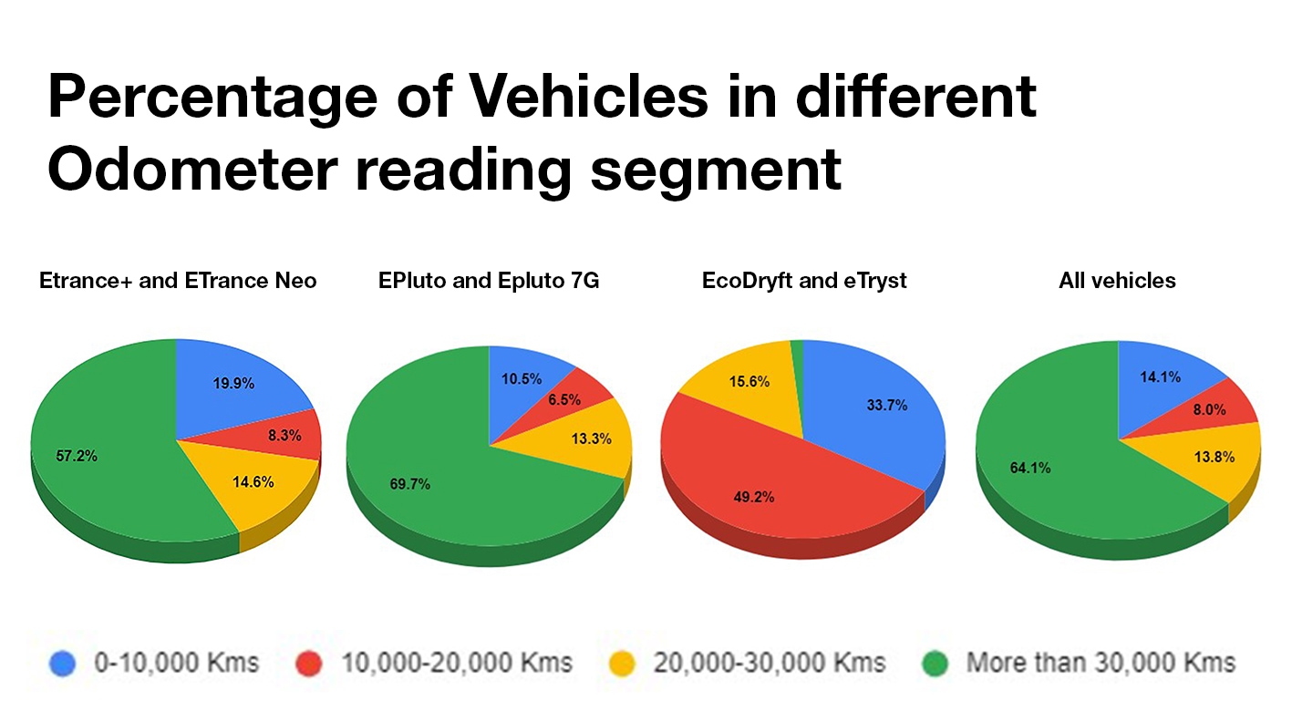 Total Odometer Reading Analysis of PURE EV’s Vehicles. More than 64% of all vehicles have covered more than 30,000 Kms. Total odometer reading (Kms) of PURE EV Vehicles: 1,687 Million.