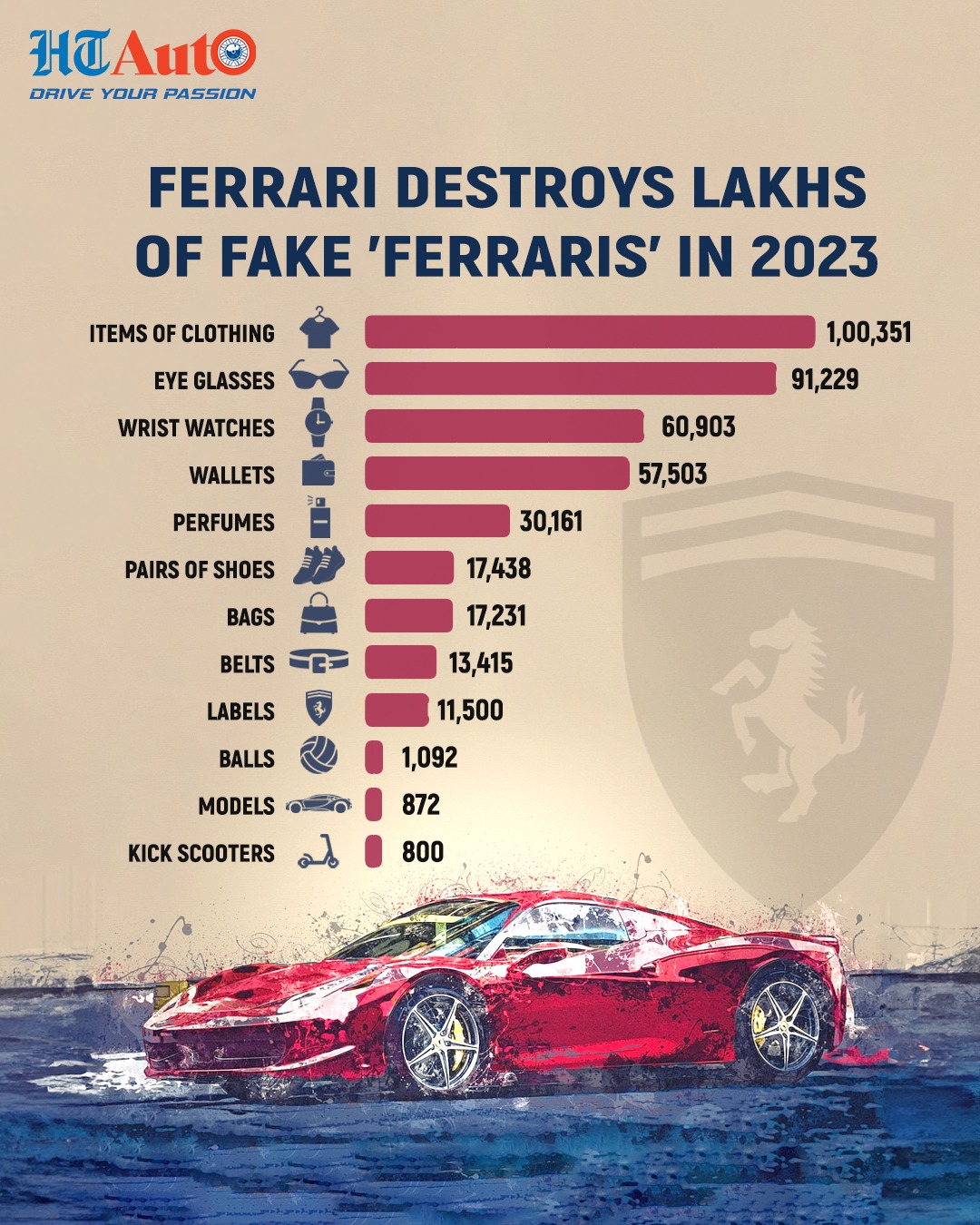 Here is the breakdown of all fake items that Ferrari destroyed in 2023. Ferrari