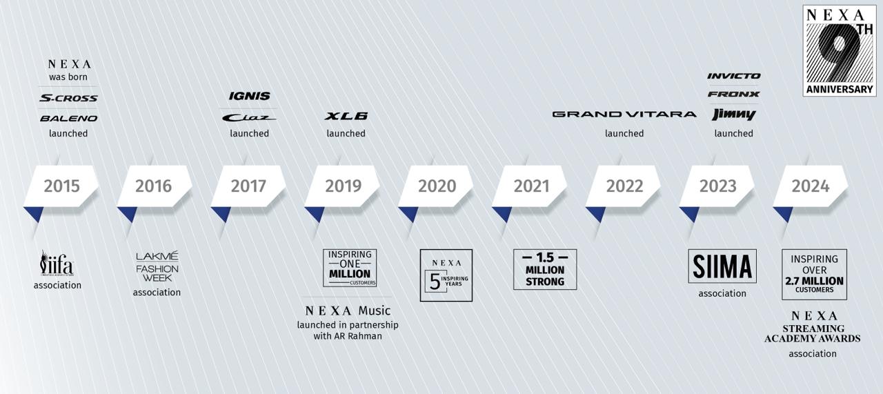 Maruti Suzuki introduced the Nexa retail sales channel in 2015 and hit the 15 lakh sales milestone in 2021, the next 12 lakh units were in the last 3 years