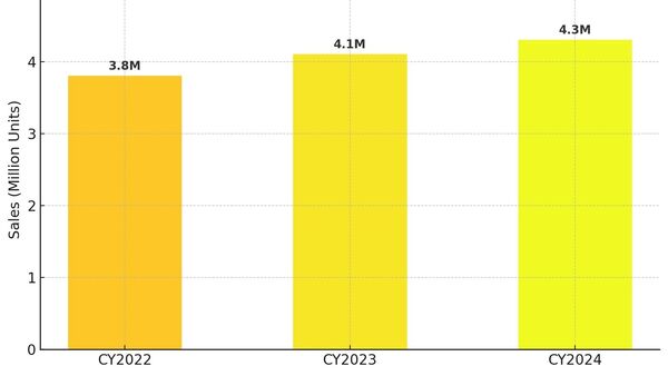 With over 4.3 million passenger vehicles sold last year, India has cemented its position as the third-largest auto market in the world India Auto Story 2025