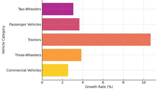 Two-wheelers continued to dominate the market, registering 88,37,140 units, a 3.07 per cent increase from a year ago. India Auto Story 2025