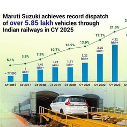 Maruti Suzuki recorded its highest-ever rail-based vehicle dispatches in calendar year 2025 with over 5.85 lakh units shipped.