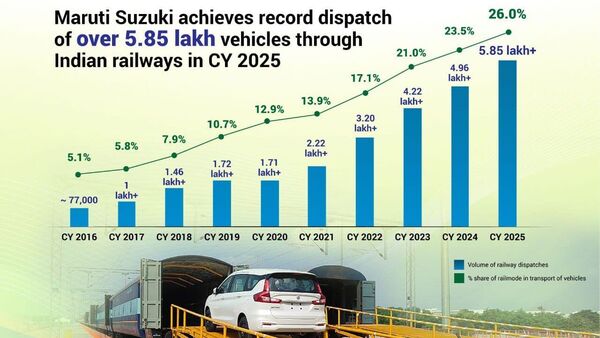 Maruti Suzuki posts highest-ever rail dispatches in 2025, crosses 5.85 lakh units