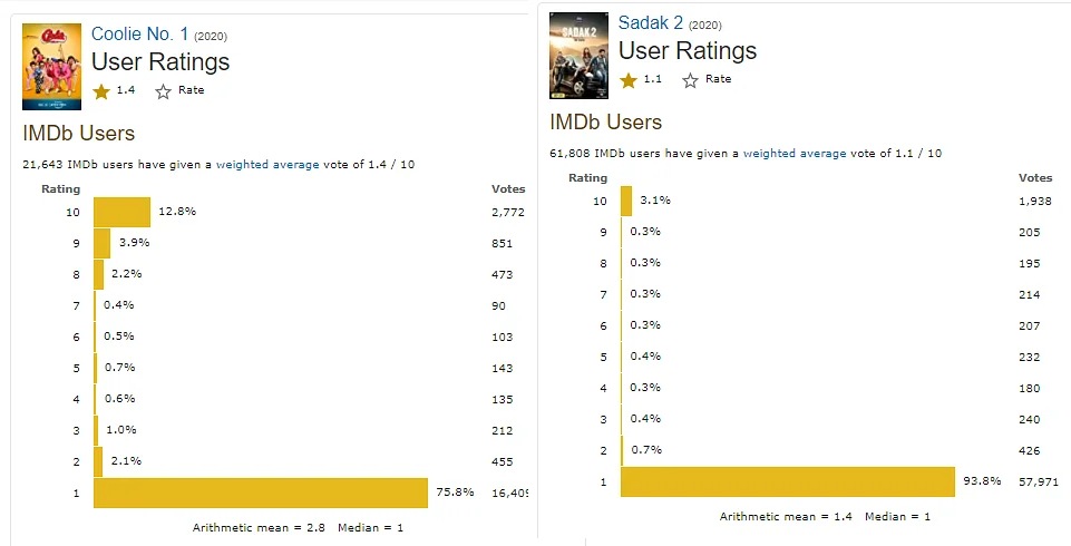 IMDb রেটিং-তে খারাপ ফল কুলি নম্বর ১-এর IMDb রেটিং-তে খারাপ ফল কুলি নম্বর ১-এর