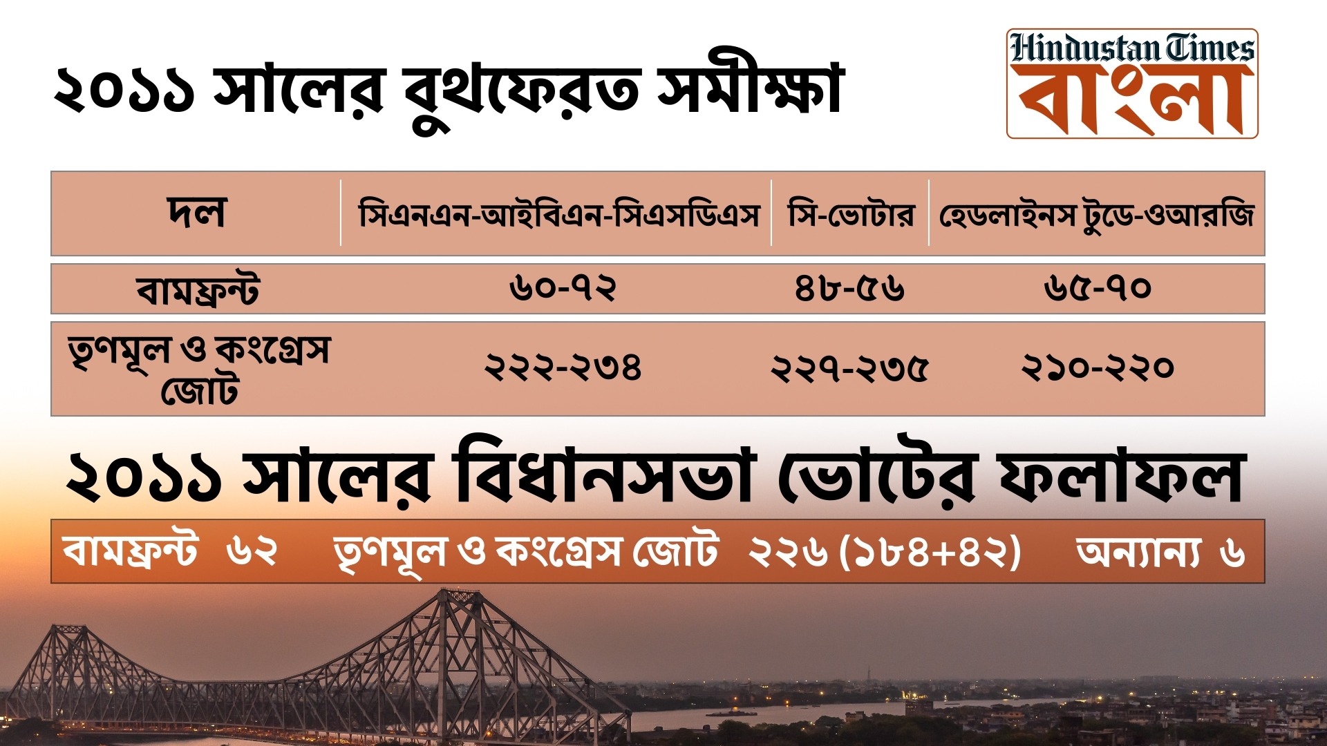 West Bengal Exit Polls 2021: বুথফেরত সমীক্ষা মেনেই কি বাংলার ক্ষমতা দখল ...