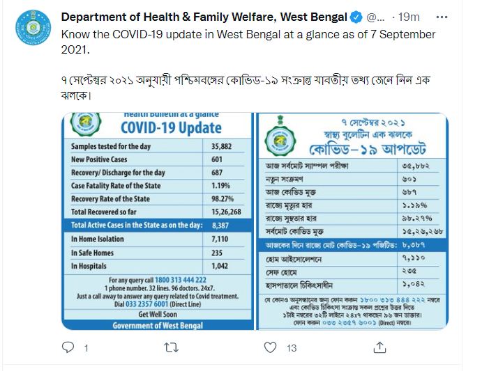 পশ্চিমবঙ্গের পরিসংখ্যান : মঙ্গলবার সন্ধ্যার বুলেটিন অনুযায়ী এক দিনে মোট ৬০১ জনের দেহে করোনা সংক্রমণ সনাক্ত হয়েছে। রাজ্যে করোনায় প্রাণ হারিয়েছেন ৭ জন। ফাইল ছবি : টুইটার  (Twitter)