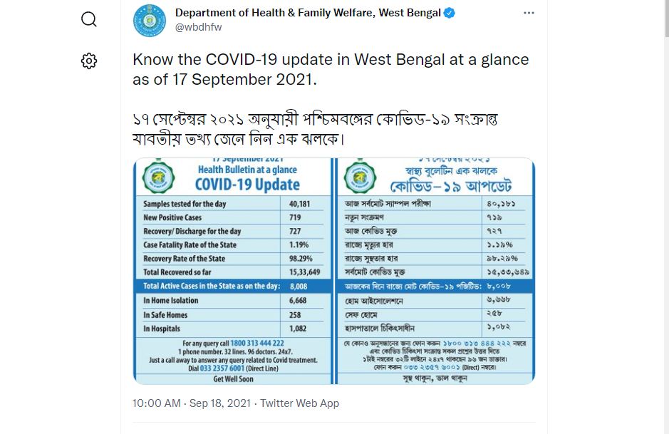 পশ্চিমবঙ্গের পরিসংখ্যান : শুক্রবার সন্ধ্যার বুলেটিন অনুযায়ী এক দিনে মোট ৭১৯ জনের দেহে করোনা সংক্রমণ সনাক্ত হয়েছে। রাজ্যে করোনায় আক্রান্ত হয়ে প্রাণ হারিয়েছেন ৯ জন। ছবি : টুইটার (Twitter)