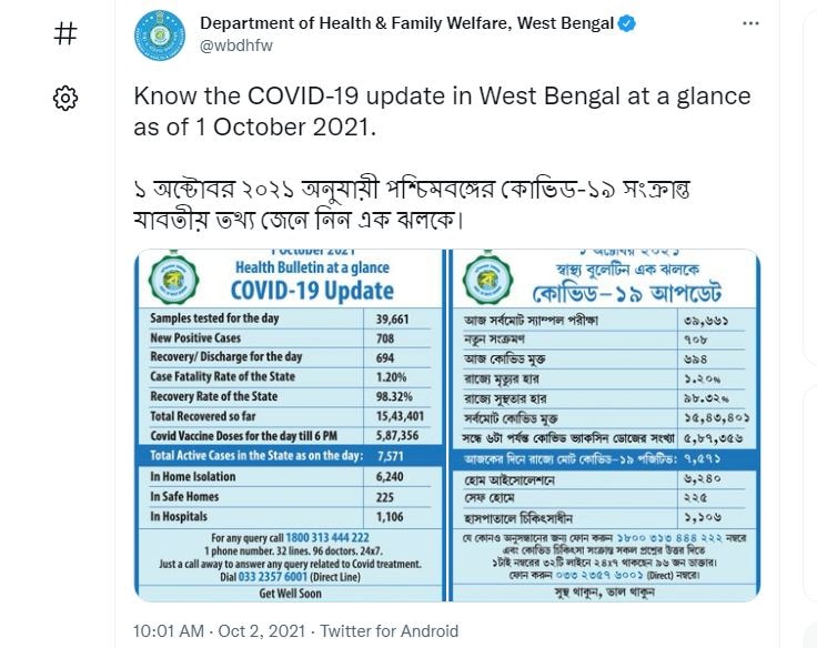 পশ্চিমবঙ্গের পরিসংখ্যান : শুক্রবার সন্ধ্যার বুলেটিন অনুযায়ী রাজ্যে এক দিনে মোট ৭০৮ জনের দেহে করোনা সংক্রমণ সনাক্ত হয়েছে। ফাইল ছবি : টুইটার  (Twitter)