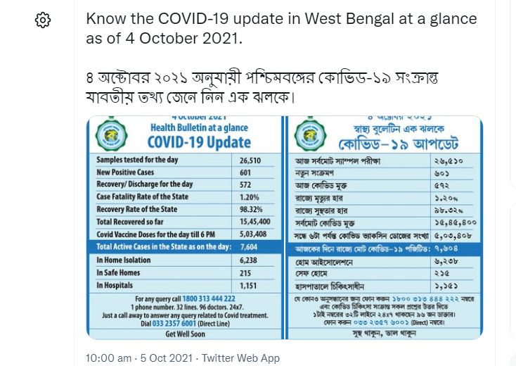 পশ্চিমবঙ্গের পরিসংখ্যান : সোমবার সন্ধ্যার বুলেটিন অনুযায়ী রাজ্যে এক দিনে মোট ৬০১ জনের দেহে করোনা সংক্রমণ সনাক্ত হয়েছে। ফাইল ছবি : টুইটার  (Twitter)