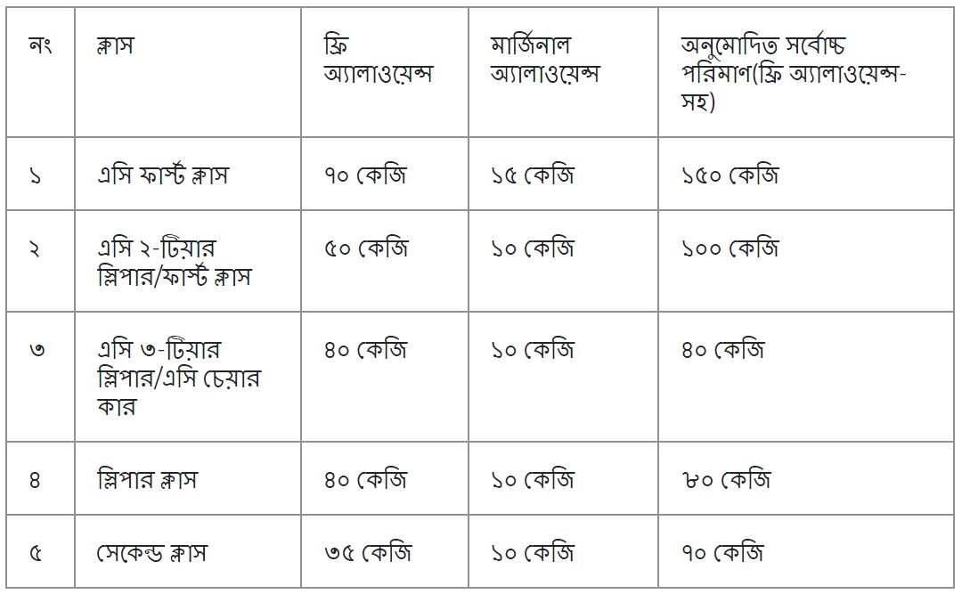 দেখুন কোন টিকিটে কতটা জিনিস বহন করা যায়। এর বেশি লাগেজ বহন করতে হবে আলাদা করে লাগেজ ভ্যান বুক করতে হবে। টেবিল: হিন্দুস্তান টাইমস বাংলা (HT Bangla)