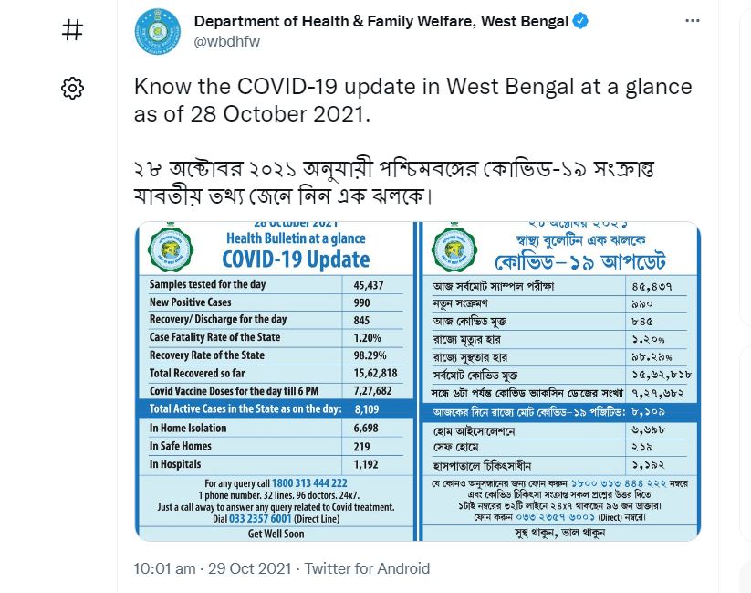 পশ্চিমবঙ্গের পরিসংখ্যান : বৃহস্পতিবার সন্ধ্যার বুলেটিন অনুযায়ী এক দিনে মোট ৯৯০ জনের দেহে করোনা সংক্রমণ সনাক্ত হয়েছে। জনের ফাইল ছবি : টুইটার ( Twitter)