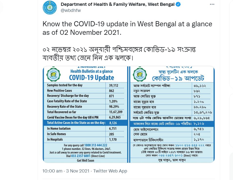 পশ্চিমবঙ্গের পরিসংখ্যান : মঙ্গলবার সন্ধ্যার বুলেটিন অনুযায়ী এক দিনে মোট ৮৬২ জনের দেহে করোনা সংক্রমণ সনাক্ত হয়েছে। ফাইল ছবি : টুইটার  (Twitter)