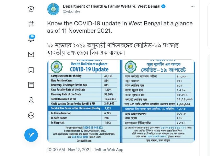 পশ্চিমবঙ্গের পরিসংখ্যান : বৃহস্পতিবার সন্ধ্যার বুলেটিন অনুযায়ী এক দিনে মোট ৮৫৪ জনের দেহে করোনা মিলেছে। ফাইল ছবি : টুইটার  (Twitter)