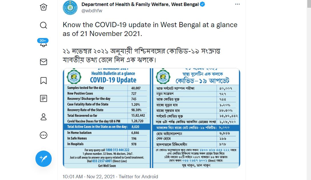 পশ্চিমবঙ্গের পরিসংখ্যান : রবিবার সন্ধ্যার বুলেটিন অনুযায়ী এক দিনে মোট ৭২৭ জনের দেহে করোনা সংক্রমণ সনাক্ত হয়েছে। ফাইল ছবি : টুইটার  (Twitter)