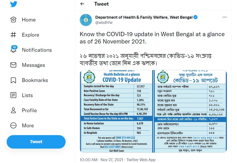 পশ্চিমবঙ্গের পরিসংখ্যান : শুক্রবার সন্ধ্যার বুলেটিন অনুযায়ী এক দিনে মোট ৭১০ জনের দেহে করোনা সংক্রমণ সনাক্ত হয়েছে। সুস্থ হয়েছেন ৭২১ জন। ফাইল ছবি : টুইটার  (Twitter)