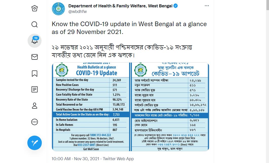 পশ্চিমবঙ্গের পরিসংখ্যান : সোমবার সন্ধ্যার বুলেটিন অনুযায়ী এক দিনে মোট ৫১১ জনের দেহে করোনা সংক্রমণ সনাক্ত হয়েছে। ফাইল ছবি : টুইটার ( Twitter)