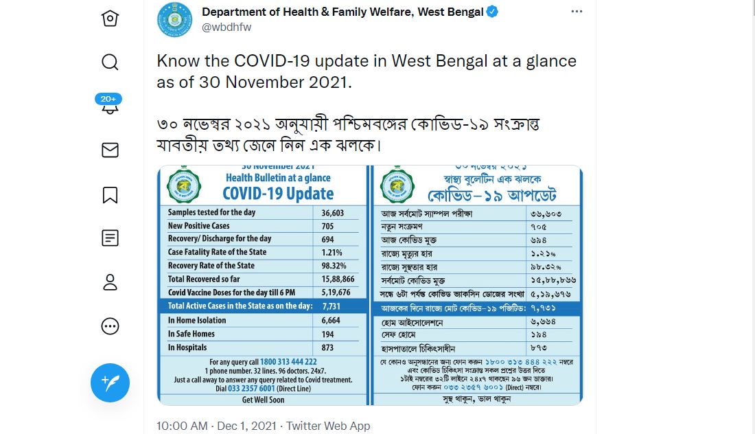 পশ্চিমবঙ্গের পরিসংখ্যান : মঙ্গলবার সন্ধ্যার বুলেটিন অনুযায়ী এক দিনে মোট ৭০৫ জনের দেহে করোনা সংক্রমণ সনাক্ত হয়েছে। ফাইল ছবি : টুইটার  (Twitter)