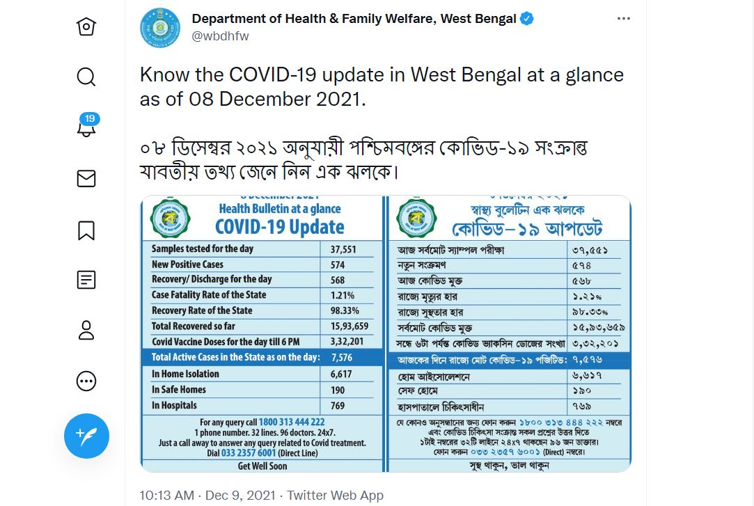 পশ্চিমবঙ্গের পরিসংখ্যান : বুধবার সন্ধ্যার বুলেটিন অনুযায়ী এক দিনে মোট ৫৭৪ জনের দেহে করোনা সংক্রমণ সনাক্ত হয়েছে। ফাইল ছবি : টুইটার  (Twitter)