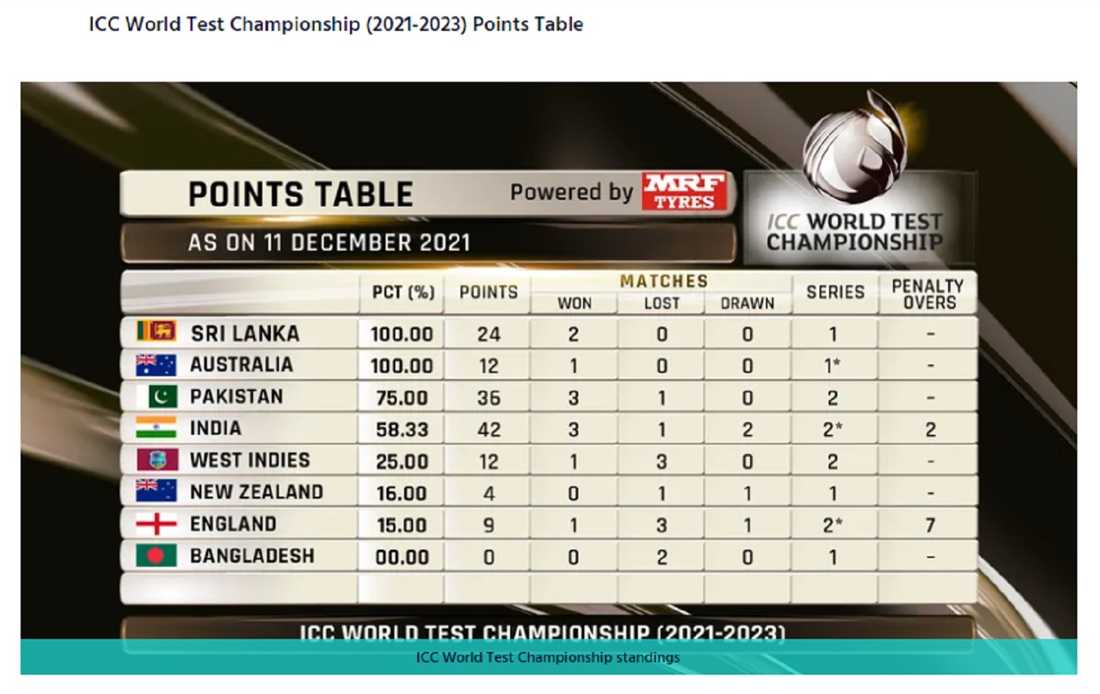 WTC Points Table: অস্ট্রেলিয়ার উত্থানে টেস্ট চ্যাম্পিয়নশিপ টেবিলে ফের ...