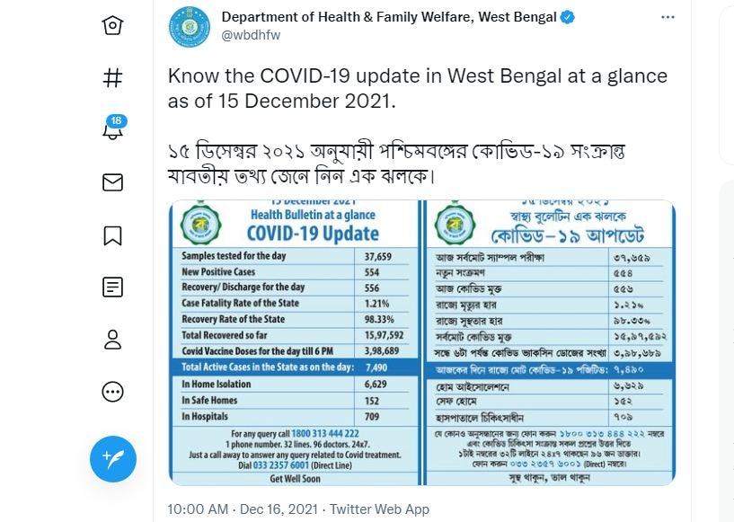 পশ্চিমবঙ্গের পরিসংখ্যান : বুধবার সন্ধ্যার বুলেটিন অনুযায়ী এক দিনে মোট ৫৫৪ জনের দেহে করোনা সংক্রমণ সনাক্ত হয়েছে। ফাইল ছবি : টুইটার  (Twitter)