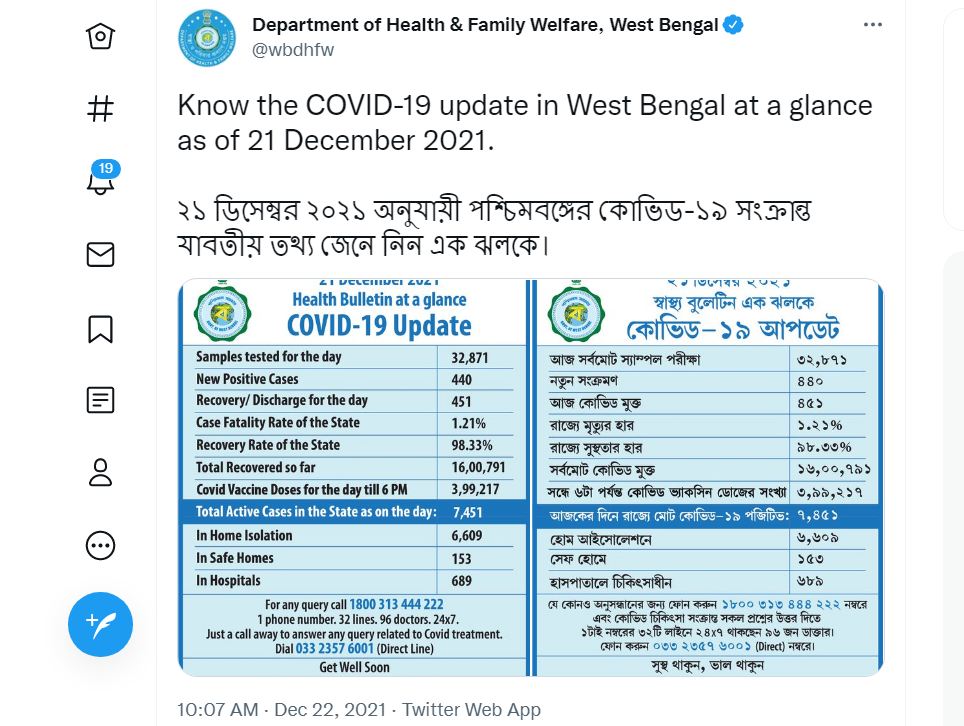 পশ্চিমবঙ্গের পরিসংখ্যান : মঙ্গলবার সন্ধ্যার বুলেটিন অনুযায়ী এক দিনে মোট ৪৪০ জনের দেহে করোনা সংক্রমণ সনাক্ত হয়েছে। ফাইল ছবি : টুইটার  (Twitter)