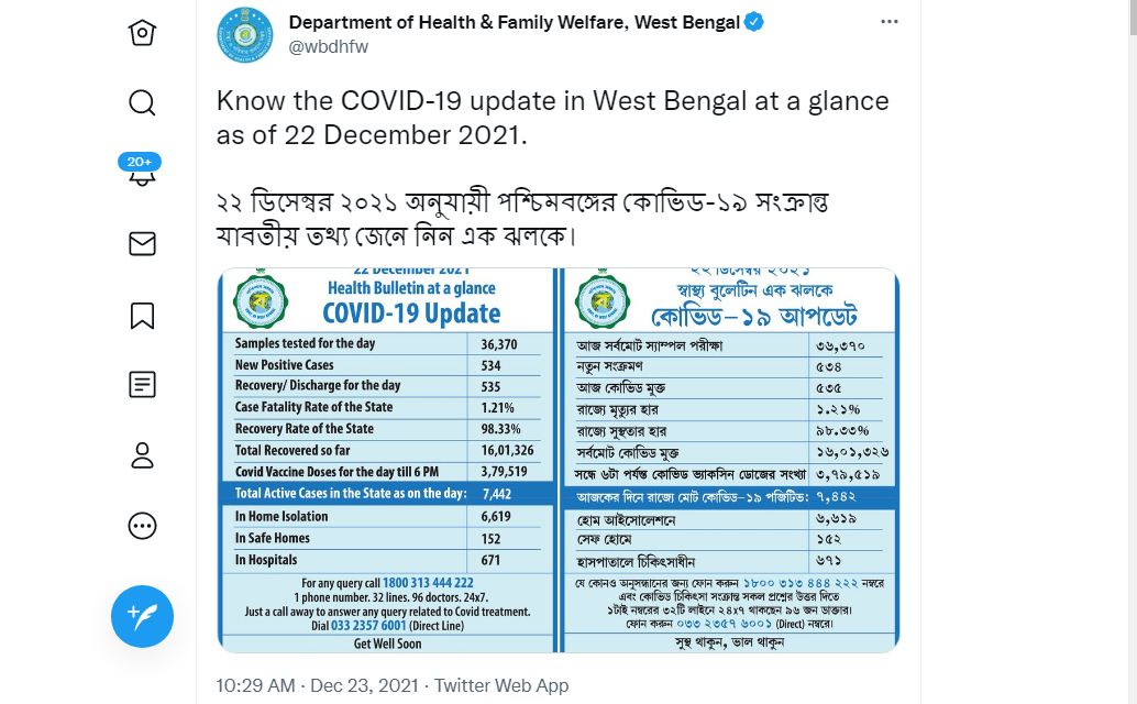 পশ্চিমবঙ্গের পরিসংখ্যান : বুধবার সন্ধ্যার বুলেটিন অনুযায়ী এক দিনে মোট ৫৩৪ জনের দেহে করোনা সংক্রমণ সনাক্ত হয়েছে। ফাইল ছবি : টুইটার ( Twitter)