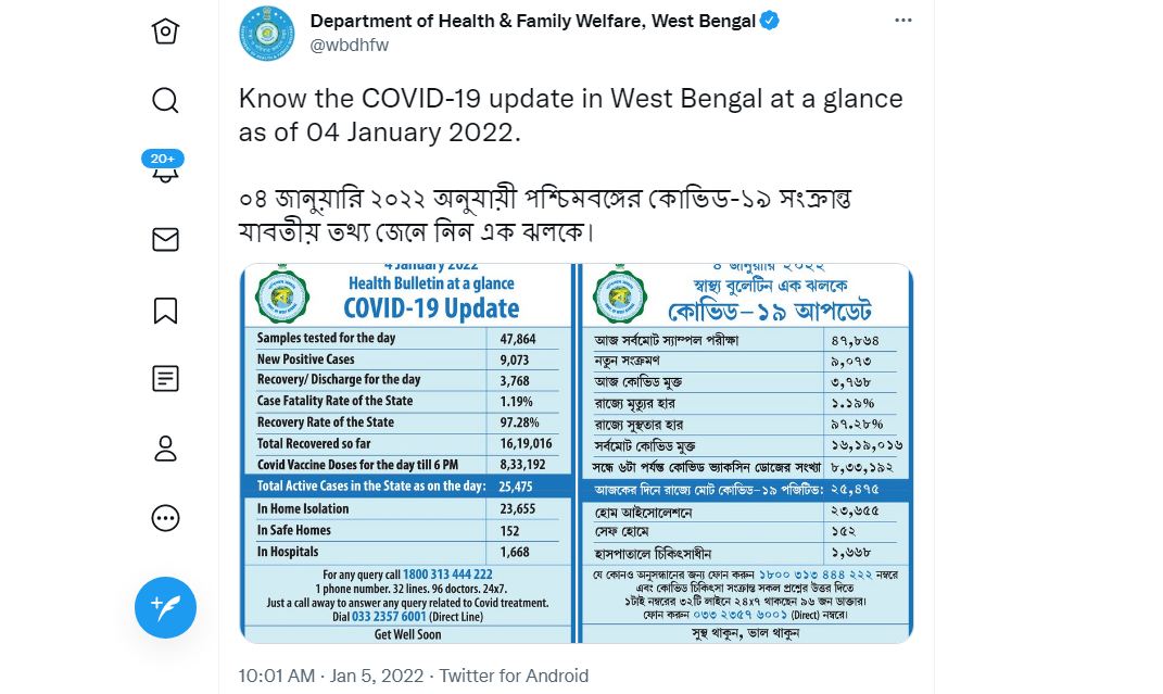 পশ্চিমবঙ্গের পরিসংখ্যান : মঙ্গলবার সন্ধ্যার বুলেটিন অনুযায়ী এক দিনে মোট ৯,০৭৩ জনের দেহে করোনা সংক্রমণ সনাক্ত হয়েছে। ফাইল ছবি : টুইটার  (Twitter)