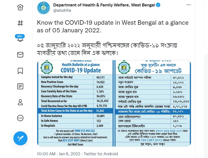 পশ্চিমবঙ্গের পরিসংখ্যান : বুধবার সন্ধ্যার বুলেটিন অনুযায়ী এক দিনে মোট ১৪,০২২ জনের দেহে করোনা সংক্রমণ সনাক্ত হয়েছে। এর মধ্যে কলকাতায় সংক্রমিত ৬,১৭০। এদিন রাজ্যে করোনা আক্রান্ত অবস্থায় মৃত্যু হয়েছে ১৭ জনের। জনের ফাইল ছবি : টুইটার  (Twitter)