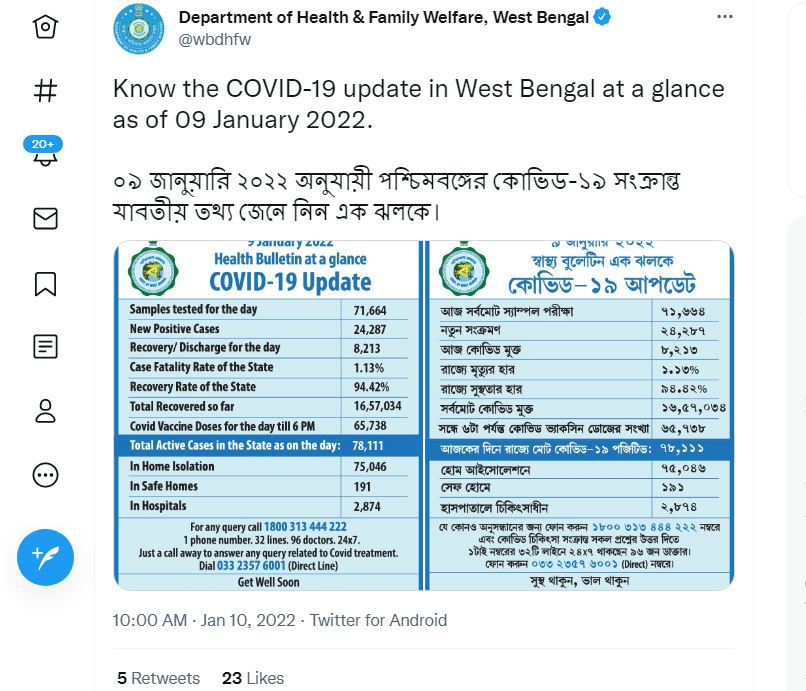 পশ্চিমবঙ্গের পরিসংখ্যান : রবিবার সন্ধ্যার বুলেটিন অনুযায়ী এক দিনে মোট ২৪,২৮৭ জনের দেহে করোনা সংক্রমণ সনাক্ত হয়েছে। ফাইল ছবি : টুইটার  (Twitter)