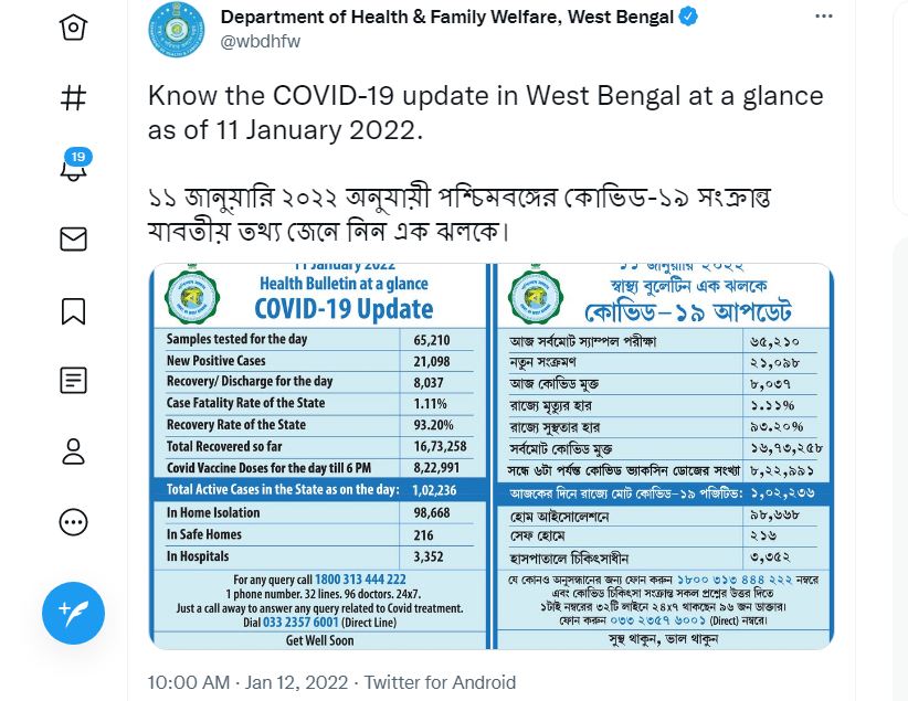 পশ্চিমবঙ্গের পরিসংখ্যান : মঙ্গলবার সন্ধ্যার বুলেটিন অনুযায়ী এক দিনে মোট ২১,০৯৮ জনের দেহে করোনা সংক্রমণ সনাক্ত হয়েছে। ফাইল ছবি : টুইটার ( Twitter)