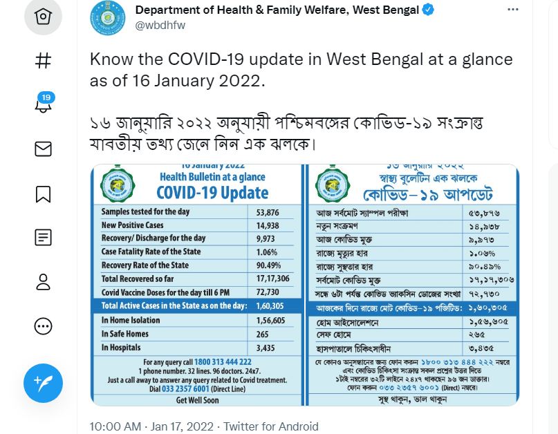 পশ্চিমবঙ্গের পরিসংখ্যান : রবিবার সন্ধ্যার বুলেটিন অনুযায়ী এক দিনে মোট ১৪,৯৩৮ জনের দেহে করোনা সংক্রমণ সনাক্ত হয়েছে। ফাইল ছবি : টুইটার  (Twitter)