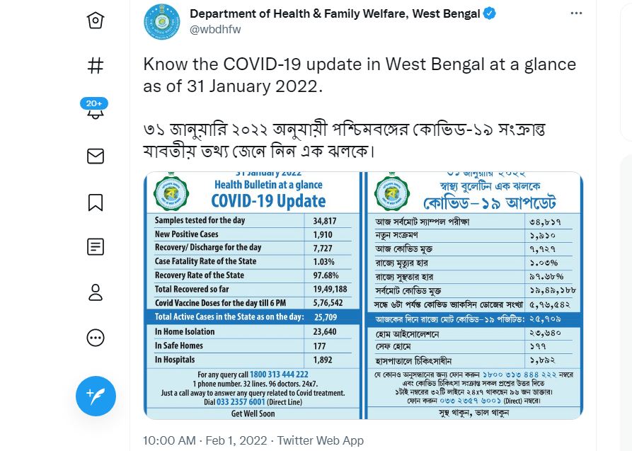 পশ্চিমবঙ্গের পরিসংখ্যান : সোমবার সন্ধ্যার বুলেটিন অনুযায়ী এক দিনে মোট ১,৯১০ জনের দেহে করোনা সংক্রমণ সনাক্ত হয়েছে। ফাইল ছবি : টুইটার  (Twitter)