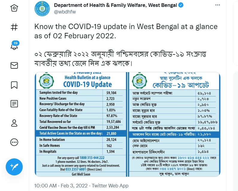 পশ্চিমবঙ্গের পরিসংখ্যান : বুধবার সন্ধ্যার বুলেটিন অনুযায়ী এক দিনে মোট ২,৭২৩ জনের দেহে করোনা সংক্রমণ সনাক্ত হয়েছে। ফাইল ছবি : টুইটার  (Twitter)