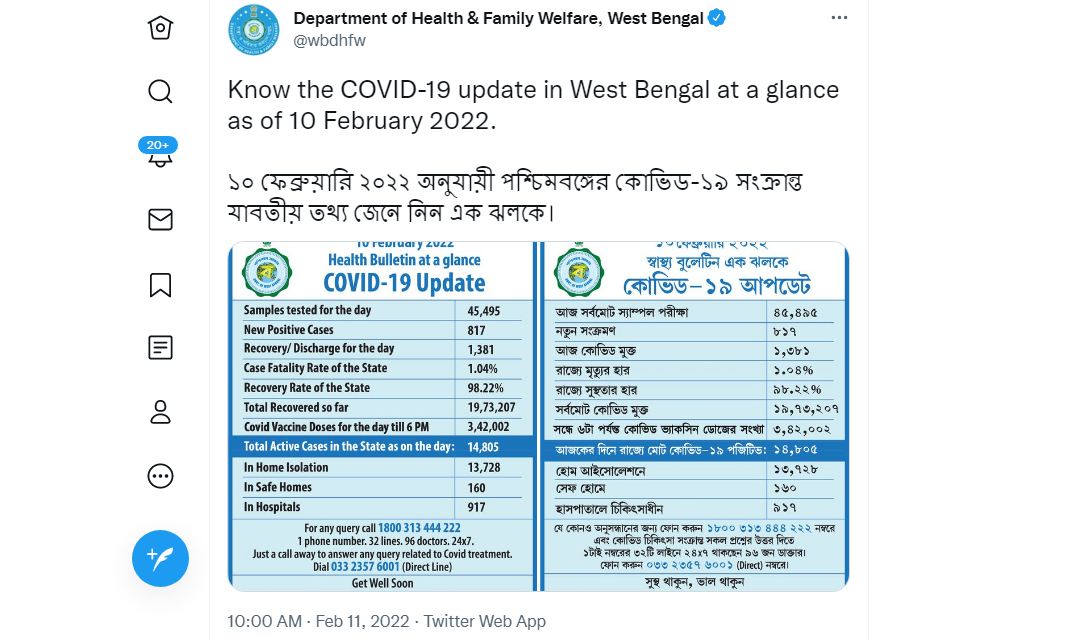 পশ্চিমবঙ্গের পরিসংখ্যান : বৃহস্পতিবার সন্ধ্যার বুলেটিন অনুযায়ী এক দিনে মোট ৮১৭ জনের দেহে করোনা সংক্রমণ সনাক্ত হয়েছে। ফাইল ছবি : টুইটার  (Twitter)