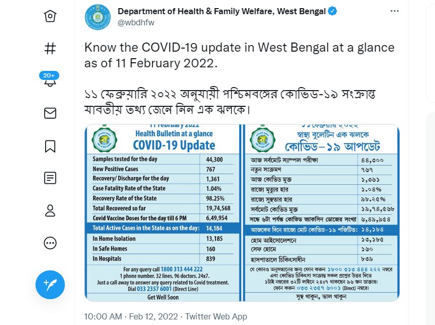 পশ্চিমবঙ্গের পরিসংখ্যান : শুক্রবার সন্ধ্যার বুলেটিন অনুযায়ী এক দিনে মোট ৭৬৭ জনের দেহে করোনা সংক্রমণ সনাক্ত হয়েছে। ফাইল ছবি : টুইটার  (Twitter)