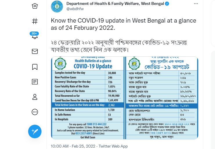 পশ্চিমবঙ্গের পরিসংখ্যান : বুধবার সন্ধ্যার বুলেটিন অনুযায়ী এক দিনে মোট ২৪৬ জনের দেহে করোনা সংক্রমণ সনাক্ত হয়েছে। ফাইল ছবি : টুইটার  (Twitter)