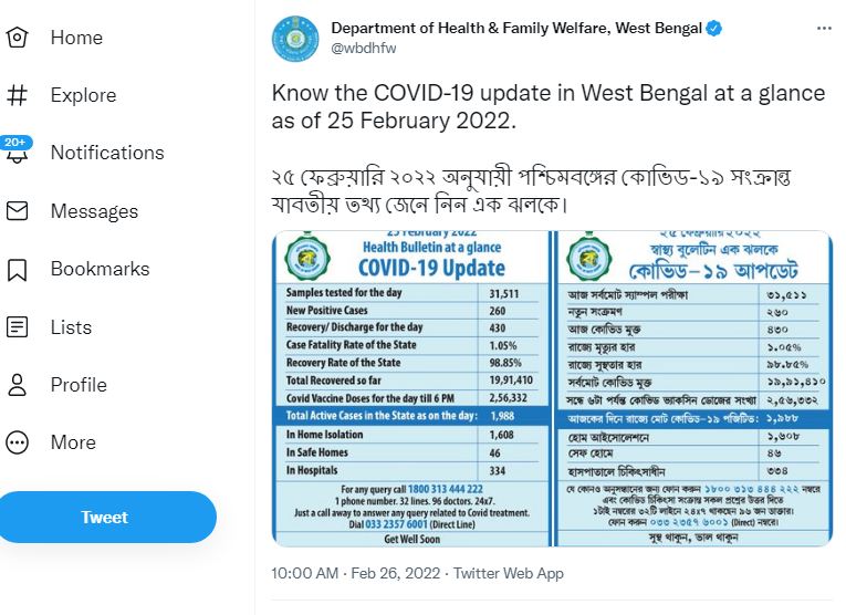 পশ্চিমবঙ্গের পরিসংখ্যান : বুধবার সন্ধ্যার বুলেটিন অনুযায়ী এক দিনে মোট ২৬০ জনের দেহে করোনা সংক্রমণ সনাক্ত হয়েছে। ফাইল ছবি : টুইটার  (Twitter)