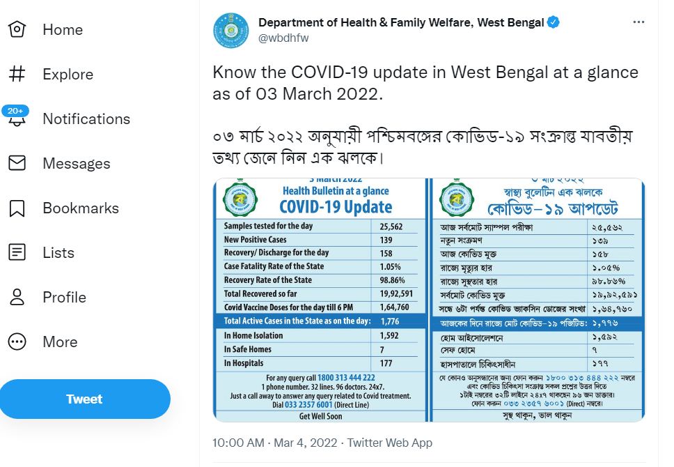 পশ্চিমবঙ্গের পরিসংখ্যান : বৃহস্পতিবার সন্ধ্যার বুলেটিন অনুযায়ী এক দিনে মোট ১৩৯ জনের দেহে করোনা সংক্রমণ সনাক্ত হয়েছে। তার আগের দিন এই সংখ্যাটা ছিল ১৪৬। ফাইল ছবি : টুইটার  (Twitter)