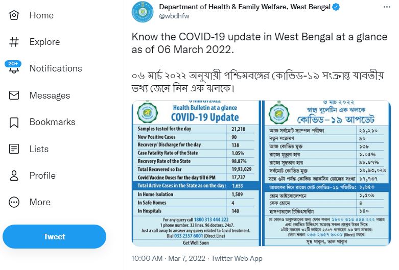 পশ্চিমবঙ্গের পরিসংখ্যান : রবিবার সন্ধ্যার বুলেটিন অনুযায়ী এক দিনে মোট ৯০ জনের দেহে করোনা সংক্রমণ সনাক্ত হয়েছে। ফাইল ছবি : টুইটার  (Twitter)