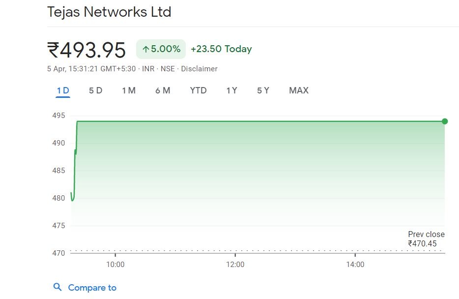এই নিয়ে টানা ৫টি পর পর সেশনে আপার সার্কিট গিয়েছে তেজস নেটওয়ার্কসের। ছবি: গুগল ফিন্যান্স (Google Finance)