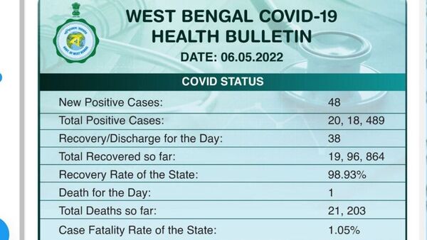 পশ্চিমবঙ্গের পরিসংখ্যান : শুক্রবার সন্ধ্যার বুলেটিন অনুযায়ী এক দিনে মোট ৪৮ জনের দেহে করোনা সংক্রমণ সনাক্ত হয়েছে। ফাইল ছবি : টুইটার  (Twitter)
