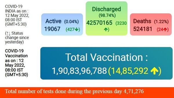 অ্যাকটিভ কেসের সংখ্যা ১৯,০৬৭ । ছবি : কেন্দ্রীয় স্বাস্থ্য ও পরিবার কল্যাণ মন্ত্রক  (MOHFW)