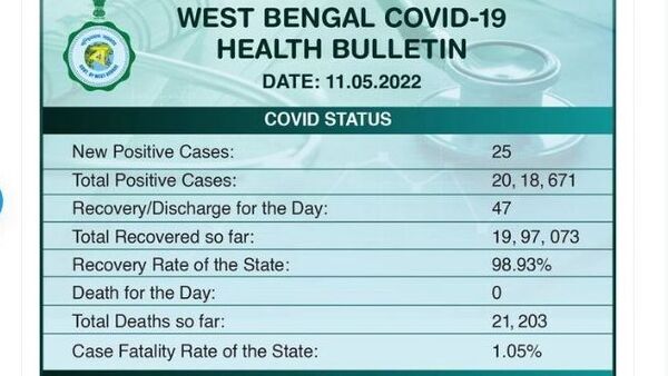 পশ্চিমবঙ্গের পরিসংখ্যান : বুধবার সন্ধ্যার বুলেটিন অনুযায়ী এক দিনে মোট ২৫ জনের দেহে করোনা সংক্রমণ সনাক্ত হয়েছে। তার আগের দিন সংখ্যাটা ছিল ৪৬। ফাইল ছবি : টুইটার ( Twitter)