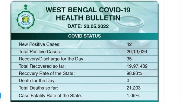 পশ্চিমবঙ্গের পরিসংখ্যান :শুক্রবার সন্ধ্যার বুলেটিন অনুযায়ী এক দিনে মোট ৪২ জনের দেহে করোনা সংক্রমণ সনাক্ত হয়েছে। তার আগের দিন ৩৬টি পজিটিভ কেস ছিল। ফাইল ছবি : টুইটার (Twitter)