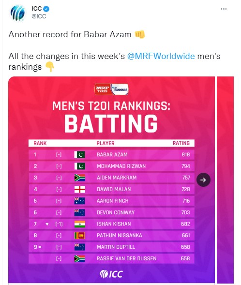 টি টোয়েন্টি র্যাঙ্কিং প্রকাশ করল আইসিসি (ছবি-টুইটার) টি টোয়েন্টি র্যাঙ্কিং প্রকাশ করল আইসিসি (ছবি-টুইটার)