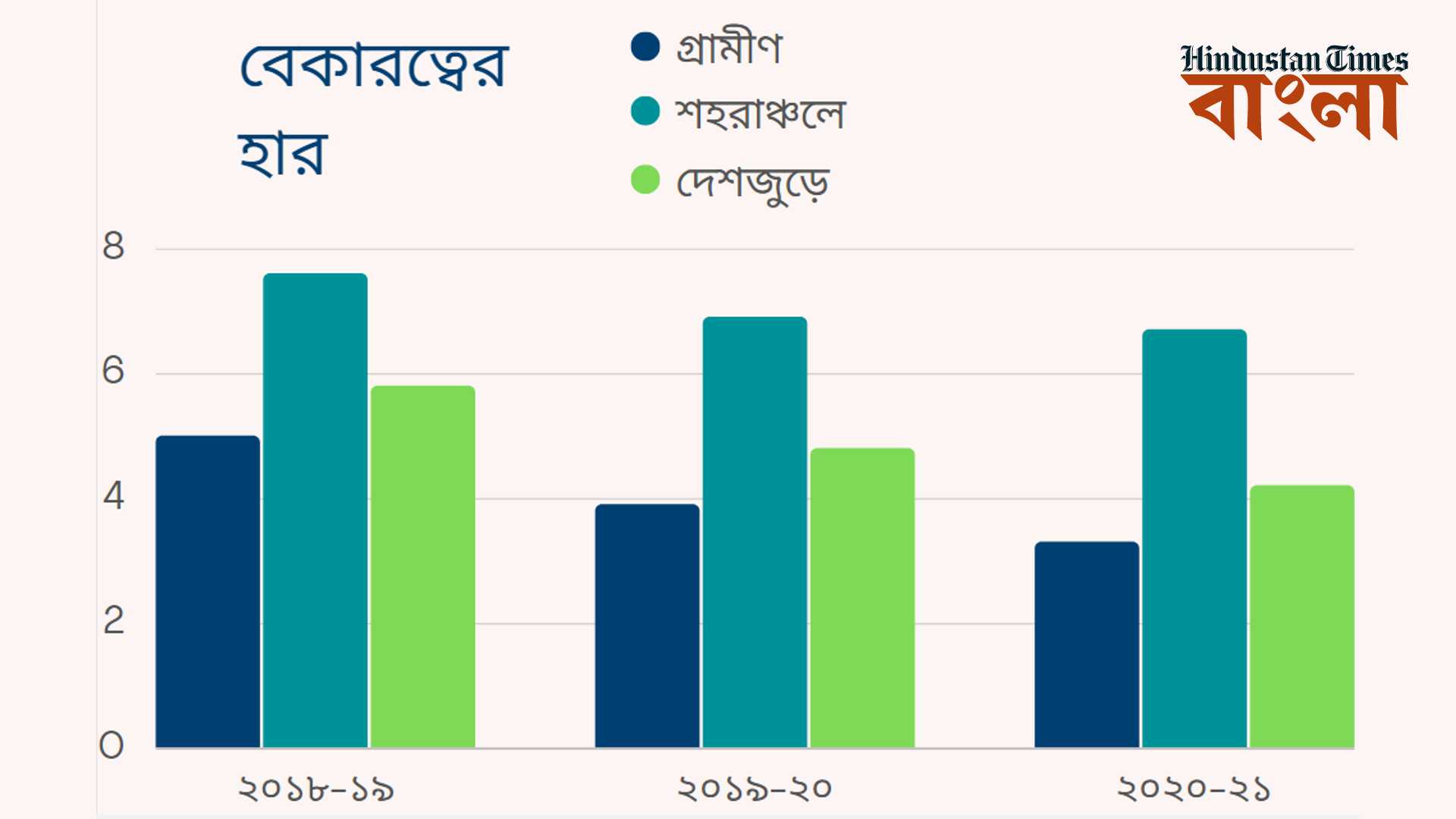 গ্রাফ : হিন্দুস্তান টাইমস বাংলা